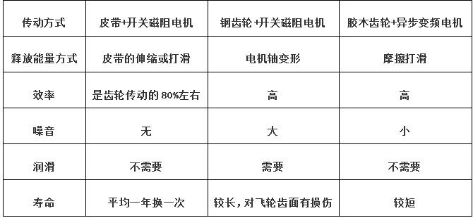 螺旋壓力機傳動(dòng)方式對比表.jpg