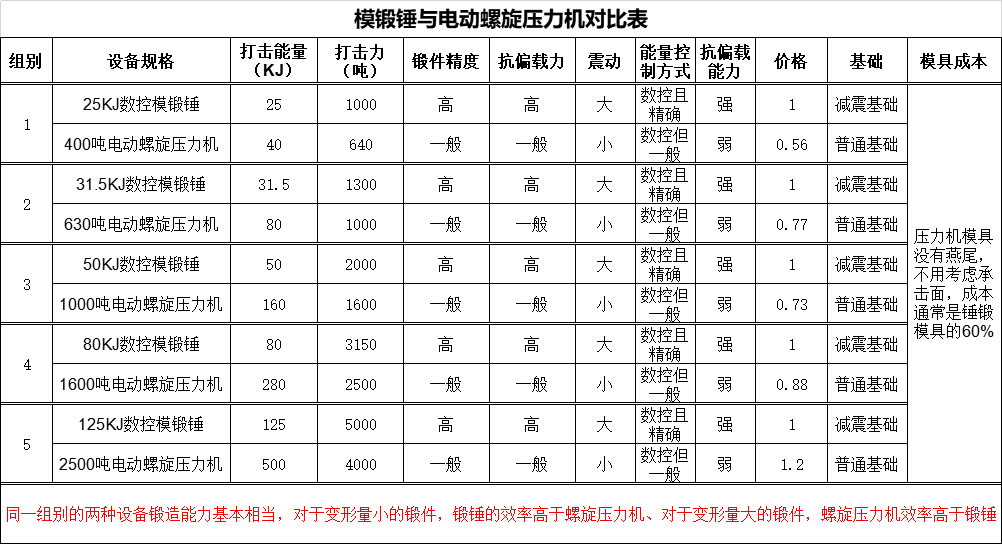 電動(dòng)螺旋模鍛錘